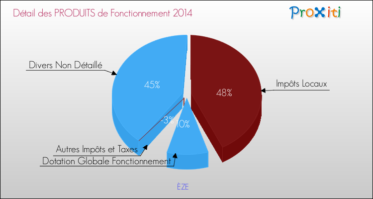 Décomposition du Budget de Fonctionnement 2014 de la commune de ÈZE Budget de Fonctionnement 2014 pour la commune de ÈZE