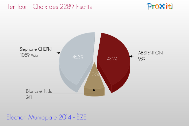 Résultats par rapport aux inscrits au 1er Tour des Elections Municipales 2014 de la commune de ÈZE Elections Municipales 2014 - Résultats par rapport aux inscrits au 1er Tour pour la commune de ÈZE