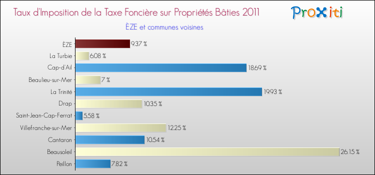 Taux d'imposition de la taxe foncière sur le bati 2011 pour ÈZE et les communes proches Comparaison des taux d'imposition de la taxe foncière sur le bati 2011 pour ÈZE et les communes voisines