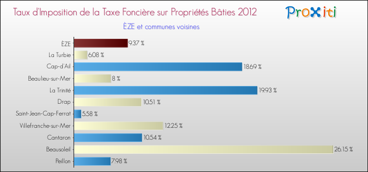 Taux d'imposition de la taxe foncière sur le bati 2012 pour ÈZE et les communes proches Comparaison des taux d'imposition de la taxe foncière sur le bati 2012 pour ÈZE et les communes voisines