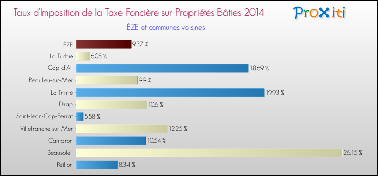 Taux d'imposition de la taxe foncière sur le bati 2014 pour ÈZE et les communes proches Comparaison des taux d'imposition de la taxe foncière sur le bati 2014 pour ÈZE et les communes voisines