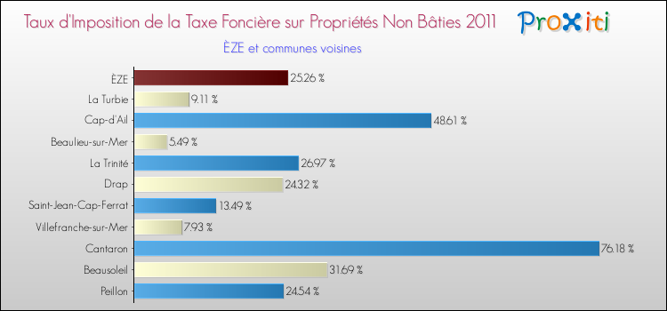 Taux d'imposition de la taxe foncière sur les immeubles et terrains non batis 2011 pour ÈZE et les communes proches Comparaison des taux d'imposition de la taxe foncière sur les immeubles et terrains non batis 2011 pour ÈZE et les communes voisines