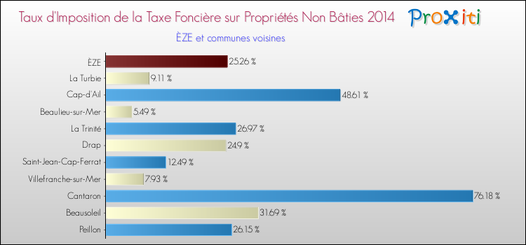 Taux d'imposition de la taxe foncière sur les immeubles et terrains non batis 2014 pour ÈZE et les communes proches Comparaison des taux d'imposition de la taxe foncière sur les immeubles et terrains non batis 2014 pour ÈZE et les communes voisines