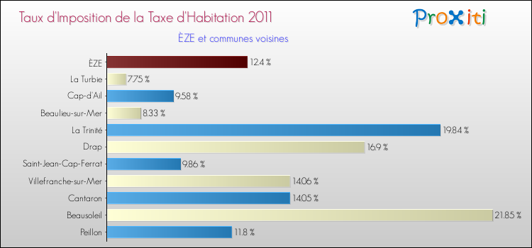 Taux d'imposition de la taxe d'habitation 2011 pour ÈZE et les communes proches Comparaison des taux d'imposition de la taxe d'habitation 2011 pour ÈZE et les communes voisines