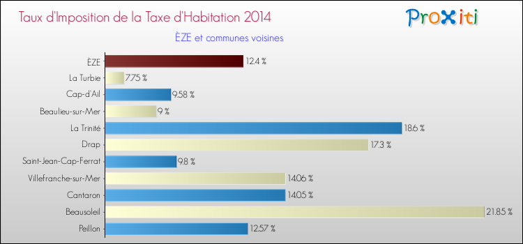 Taux d'imposition de la taxe d'habitation 2014 pour ÈZE et les communes proches Comparaison des taux d'imposition de la taxe d'habitation 2014 pour ÈZE et les communes voisines