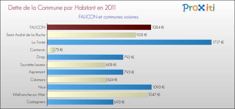 Dette par habitant de la commune en 2011 pour FALICON et les communes proches Comparaison de la dette par habitant de la commune en 2011 pour FALICON et les communes voisines