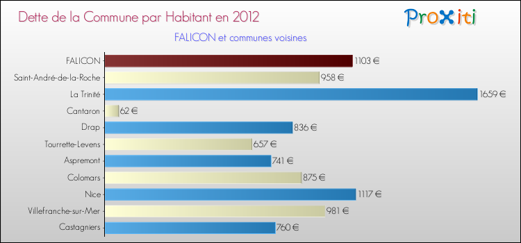 Dette par habitant de la commune en 2012 pour FALICON et les communes proches Comparaison de la dette par habitant de la commune en 2012 pour FALICON et les communes voisines