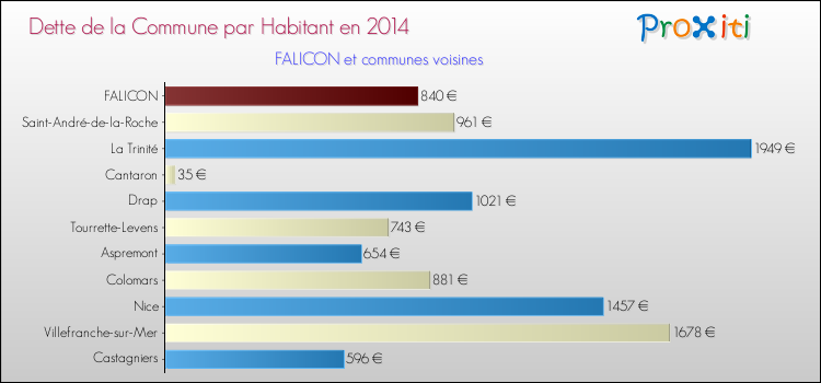 Dette par habitant de la commune en 2014 pour FALICON et les communes proches Comparaison de la dette par habitant de la commune en 2014 pour FALICON et les communes voisines