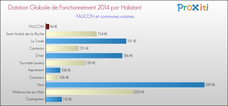 Montant des dotations globales de fonctionnement DGF par Habitant pour FALICON et les communes proches en 2014. Comparaison des des dotations globales de fonctionnement DGF par habitant pour FALICON et les communes voisines en 2014.