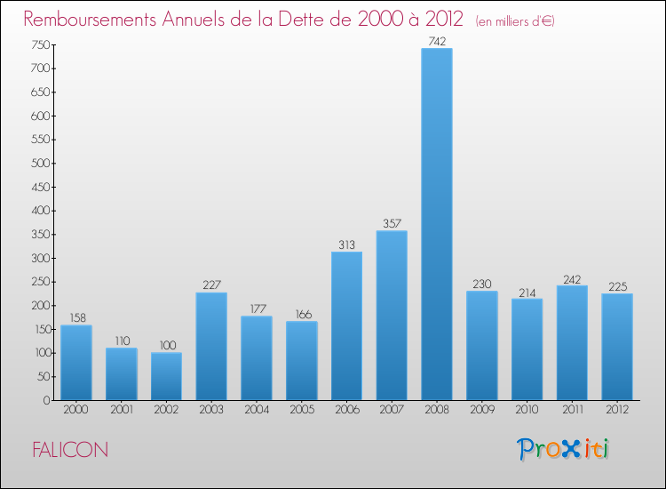 Evolution de l'annuité de la dette pour la commune de FALICON de 2000 à 2012 Annuités de la dette pour FALICON de 2000 à 2012
