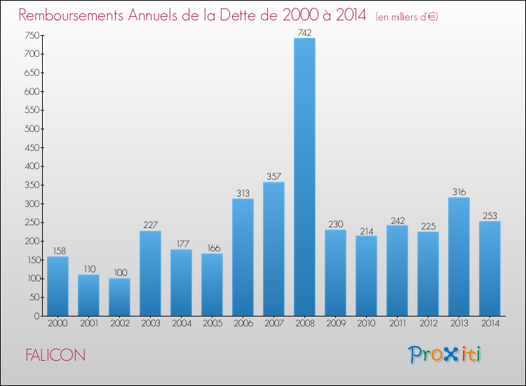 Evolution de l'annuité de la dette pour la commune de FALICON de 2000 à 2014 Annuités de la dette pour FALICON de 2000 à 2014
