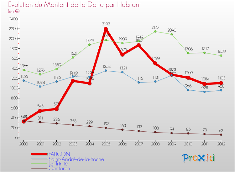 Evolution de la dette par habitant pour la commune de FALICON et les communes proches de 2000 à 2012 Comparaison de la dette par habitant pour FALICON et les communes voisines de 2000 à 2012