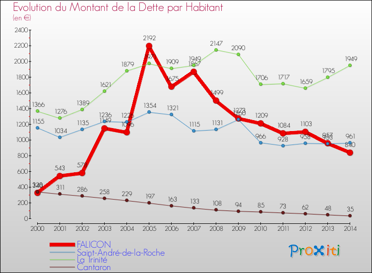 Evolution de la dette par habitant pour la commune de FALICON et les communes proches de 2000 à 2014 Comparaison de la dette par habitant pour FALICON et les communes voisines de 2000 à 2014