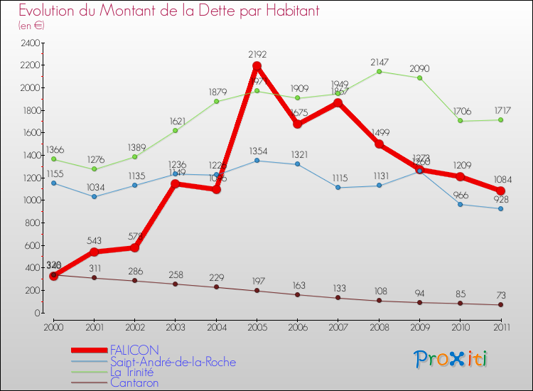Evolution de la dette par habitant pour la commune de FALICON et les communes proches Comparaison de la dette par habitant pour FALICON et les communes voisines