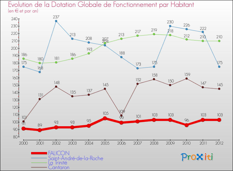 Evolution et montant de la dotation globale de fonctionnement par Habitant pour FALICON et les communes proches Comparaison des dotations globales de fonctionnement par habitant pour FALICON et les communes voisines