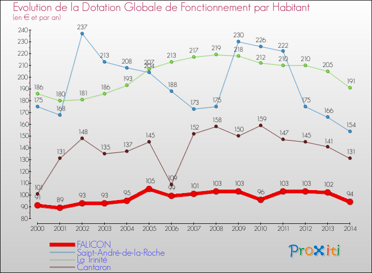 Evolution et montant de la dotation globale de fonctionnement par Habitant pour FALICON et les communes proches de 2000 à 2014. Comparaison des dotations globales de fonctionnement par habitant pour FALICON et les communes voisines de 2000 à 2014.