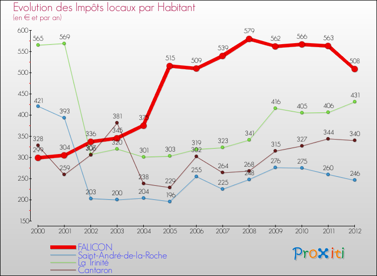 Evolution et montant des impôts locaux par Habitant pour FALICON et les communes proches Comparaison des impôts locaux par habitant pour FALICON et les communes voisines