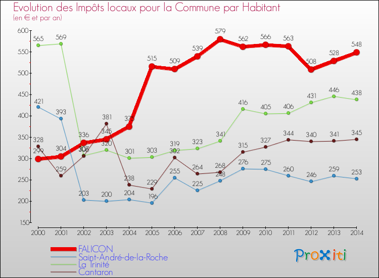 Evolution et montant des impôts locaux par Habitant pour FALICON et les communes proches de 2000 à 2014 Comparaison des impôts locaux par habitant pour FALICON et les communes voisines de 2000 à 2014