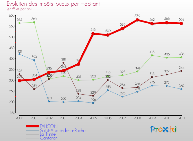 Evolution et montant des impôts locaux par Habitant pour FALICON et les communes proches Comparaison des impôts locaux par habitant pour FALICON et les communes voisines