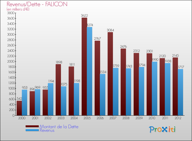 Evolution comparée de la dette et des revenus pour la commune de FALICON de 2000 à 2012 Comparaison de la dette et des revenus pour FALICON de 2000 à 2012