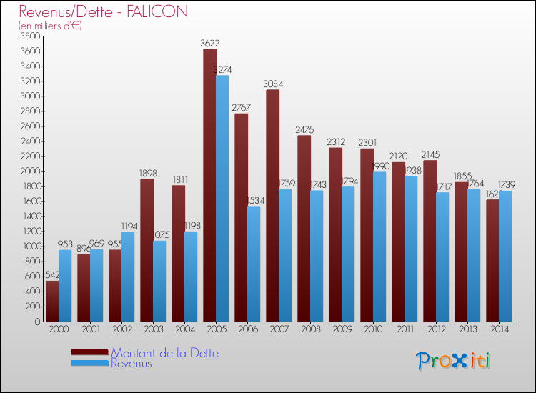 Evolution comparée de la dette et des revenus pour la commune de FALICON de 2000 à 2014 Comparaison de la dette et des revenus pour FALICON de 2000 à 2014