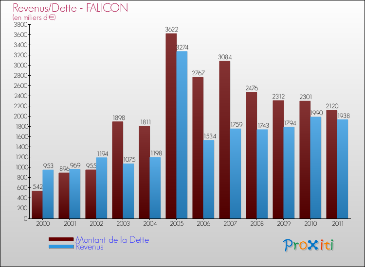 Evolution comparée de la dette et des revenus pour la commune de FALICON de 2000 à 2011 Comparaison de la dette et des revenus pour FALICON de 2000 à 2011