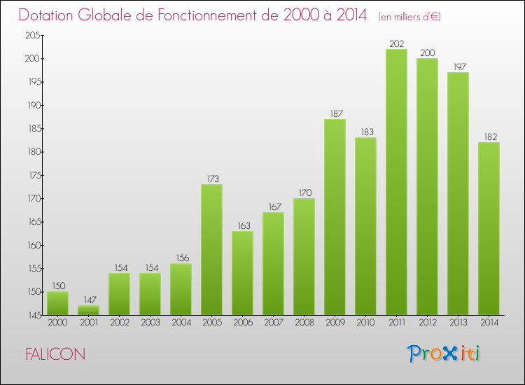 Evolution du montant de la Dotation Globale de Fonctionnement pour la commune de FALICON de 2000 à 2014 Evolution du montant de la Dotation Globale de Fonctionnement pour FALICON de 2000 à 2014