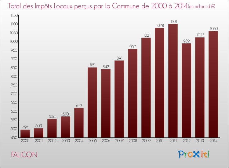 Evolution des Impôts Locaux pour la commune de FALICON de 2000 à 2014 Evolution des Impôts Locaux pour FALICON de 2000 à 2014