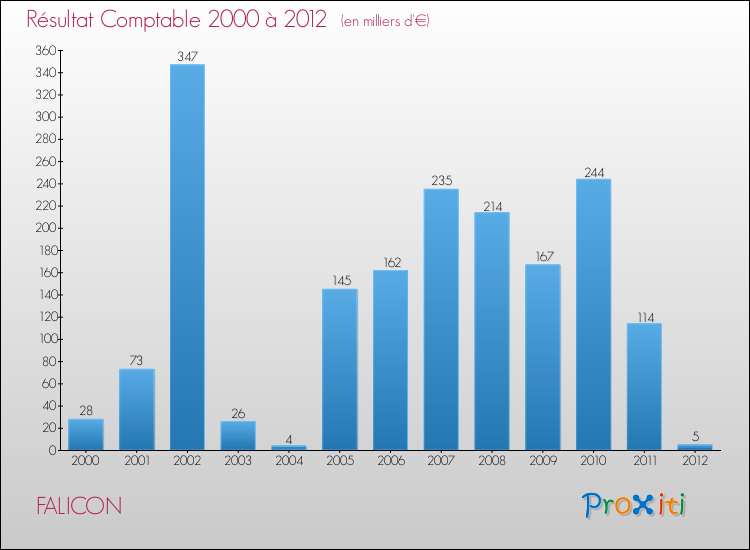 Evolution du résultat comptable pour la commune de FALICON de 2000 à 2012 Evolution du résultat comptable pour FALICON de 2000 à 2012