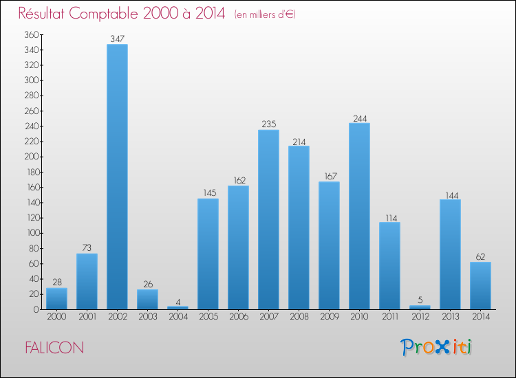 Evolution du résultat comptable pour la commune de FALICON de 2000 à 2014 Evolution du résultat comptable pour FALICON de 2000 à 2014