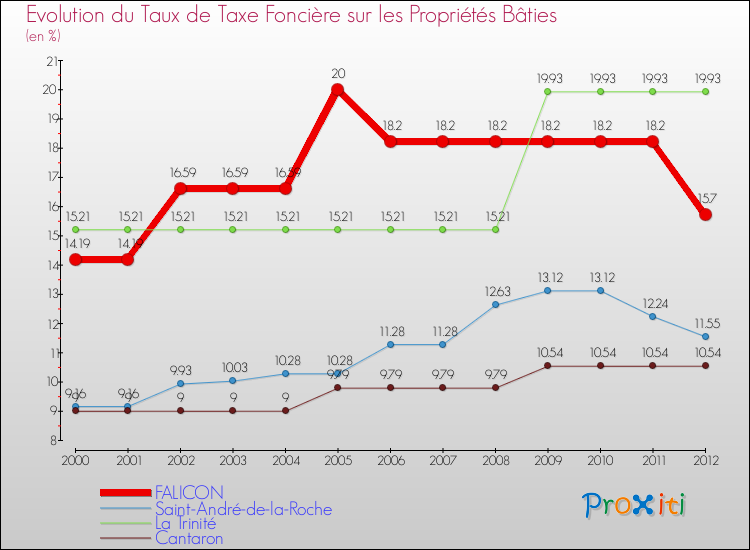 Evolution du taux de la taxe foncière sur le bati pour FALICON et les communes proches de 2000 à 2012 Comparaison des taux de taxe foncière sur le bati pour FALICON et les communes voisines de 2000 à 2012