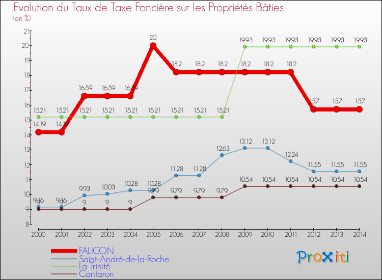 Evolution du taux de la taxe foncière sur le bati pour FALICON et les communes proches de 2000 à 2014 Comparaison des taux de taxe foncière sur le bati pour FALICON et les communes voisines de 2000 à 2014