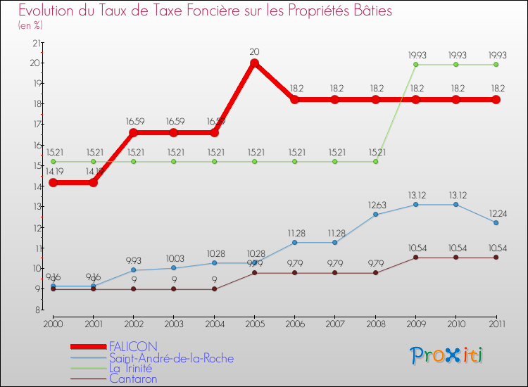 Evolution du taux de la taxe foncière sur le bati pour FALICON et les communes proches Comparaison des taux de taxe foncière sur le bati pour FALICON et les communes voisines