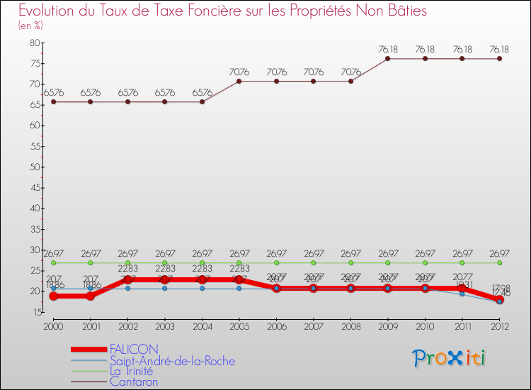 Evolution du taux de la taxe foncière sur les immeubles et terrains non batis pour FALICON et les communes proches de 2000 à 2012 Comparaison des taux de la taxe foncière sur les immeubles et terrains non batis pour FALICON et les communes voisines de 2000 à 2012