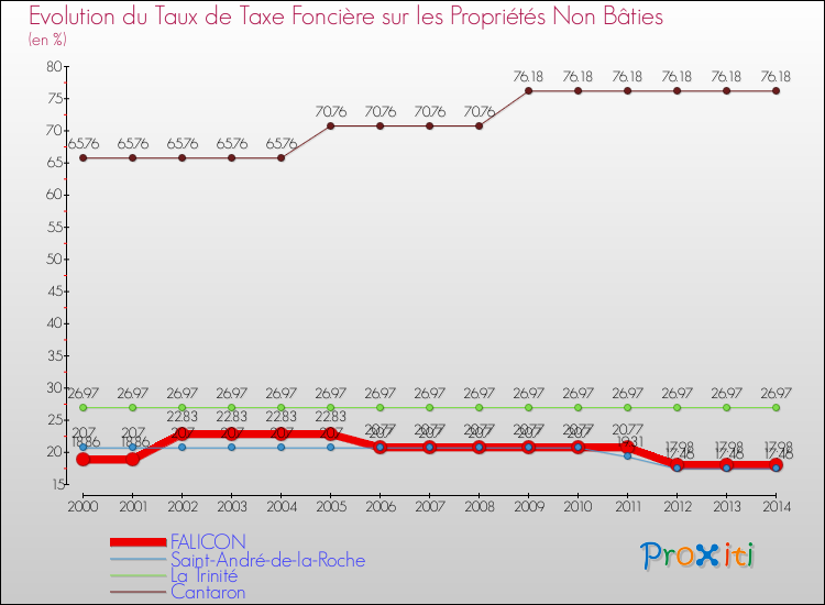 Evolution du taux de la taxe foncière sur les immeubles et terrains non batis pour FALICON et les communes proches de 2000 à 2014 Comparaison des taux de la taxe foncière sur les immeubles et terrains non batis pour FALICON et les communes voisines de 2000 à 2014