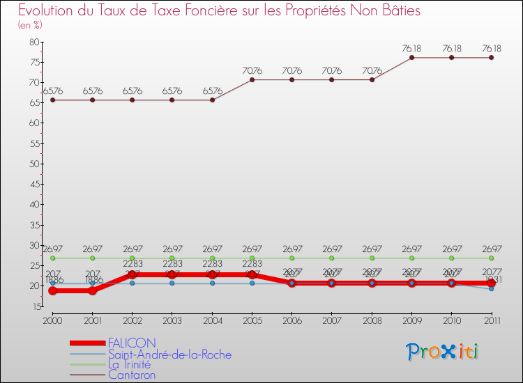 Evolution du taux de la taxe foncière sur les immeubles et terrains non batis pour FALICON et les communes proches Comparaison des taux de la taxe foncière sur les immeubles et terrains non batis pour FALICON et les communes voisines