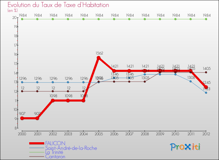 Evolution du taux de la taxe d'habitation pour FALICON et les communes proches Comparaison des taux de la taxe d'habitation pour FALICON et les communes voisines