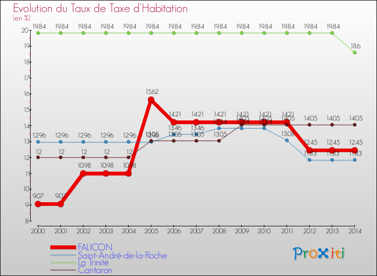 Evolution du taux de la taxe d'habitation pour FALICON et les communes proches de 2000 à 2014 Comparaison des taux de la taxe d'habitation pour FALICON et les communes voisines de 2000 à 2014