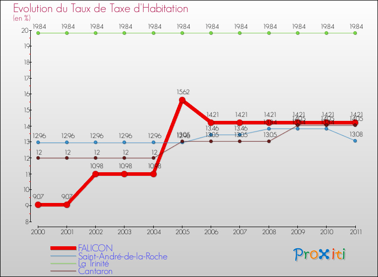 Evolution du taux de la taxe d'habitation pour FALICON et les communes proches Comparaison des taux de la taxe d'habitation pour FALICON et les communes voisines