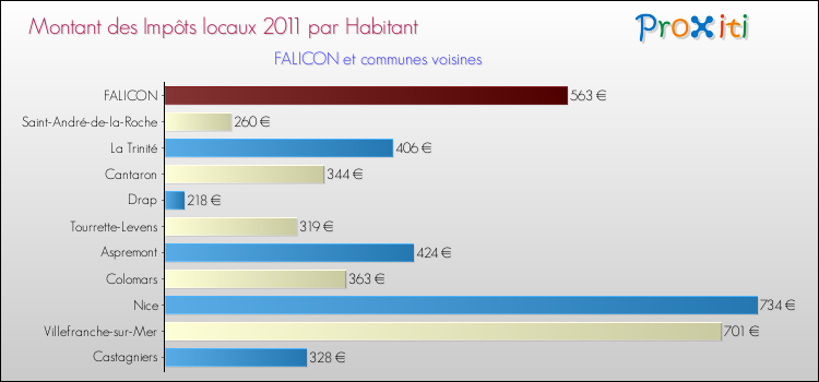 Montant des impôts locaux par Habitant pour FALICON et les communes proches Comparaison des impôts locaux par habitant pour FALICON et les communes voisines