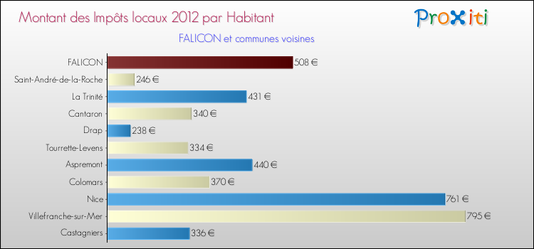 Montant des impôts locaux par Habitant pour FALICON et les communes proches Comparaison des impôts locaux par habitant pour FALICON et les communes voisines