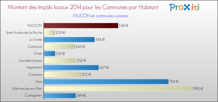 Montant des impôts locaux par Habitant pour FALICON et les communes proches en 2014 Comparaison des impôts locaux par habitant pour FALICON et les communes voisines en 2014