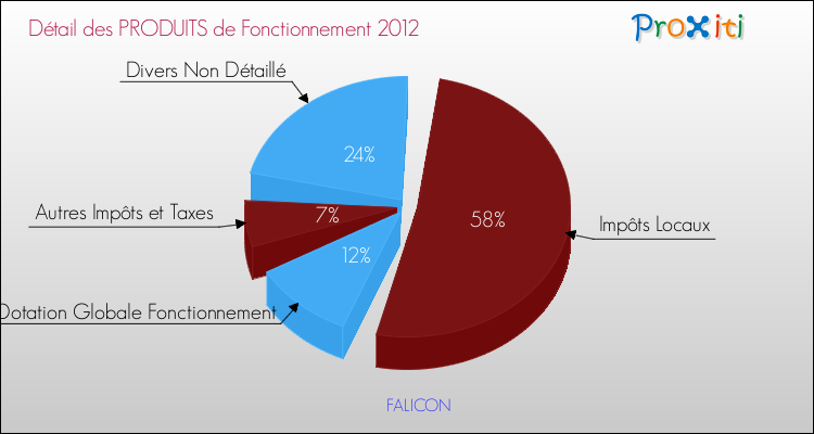 Décomposition du Budget de Fonctionnement 2012 de la commune de FALICON Budget de Fonctionnement 2012 pour la commune de FALICON