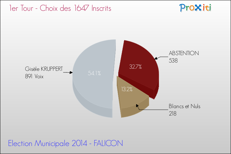 Résultats par rapport aux inscrits au 1er Tour des Elections Municipales 2014 de la commune de FALICON Elections Municipales 2014 - Résultats par rapport aux inscrits au 1er Tour pour la commune de FALICON