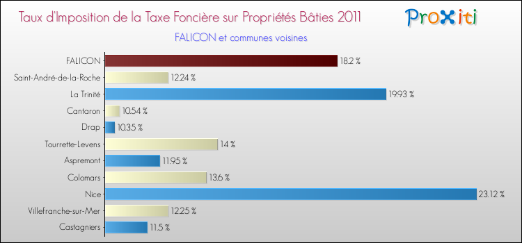 Taux d'imposition de la taxe foncière sur le bati 2011 pour FALICON et les communes proches Comparaison des taux d'imposition de la taxe foncière sur le bati 2011 pour FALICON et les communes voisines