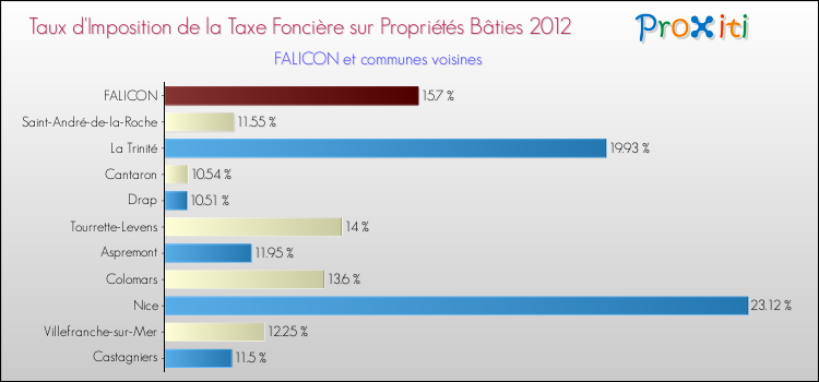 Taux d'imposition de la taxe foncière sur le bati 2012 pour FALICON et les communes proches Comparaison des taux d'imposition de la taxe foncière sur le bati 2012 pour FALICON et les communes voisines