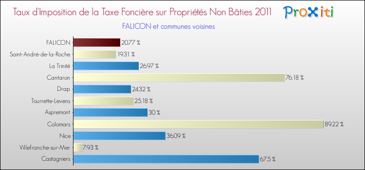 Taux d'imposition de la taxe foncière sur les immeubles et terrains non batis 2011 pour FALICON et les communes proches Comparaison des taux d'imposition de la taxe foncière sur les immeubles et terrains non batis 2011 pour FALICON et les communes voisines