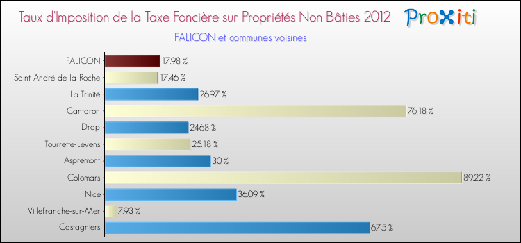 Taux d'imposition de la taxe foncière sur les immeubles et terrains non batis 2012 pour FALICON et les communes proches Comparaison des taux d'imposition de la taxe foncière sur les immeubles et terrains non batis 2012 pour FALICON et les communes voisines