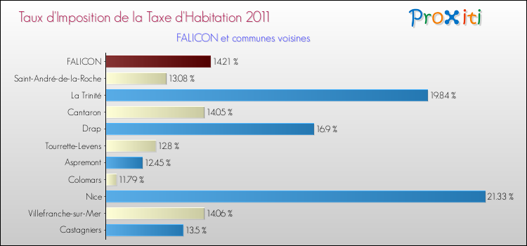 Taux d'imposition de la taxe d'habitation 2011 pour FALICON et les communes proches Comparaison des taux d'imposition de la taxe d'habitation 2011 pour FALICON et les communes voisines