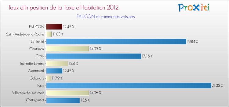 Taux d'imposition de la taxe d'habitation 2012 pour FALICON et les communes proches Comparaison des taux d'imposition de la taxe d'habitation 2012 pour FALICON et les communes voisines